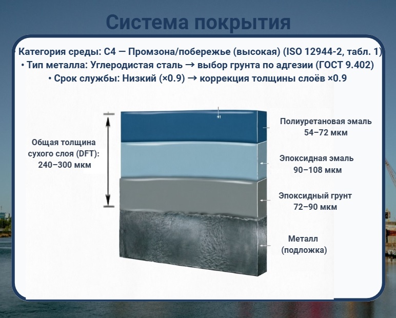 Системы ЛКМ как метод защиты от коррозии: схема слоев для категории C4 по ISO 12944