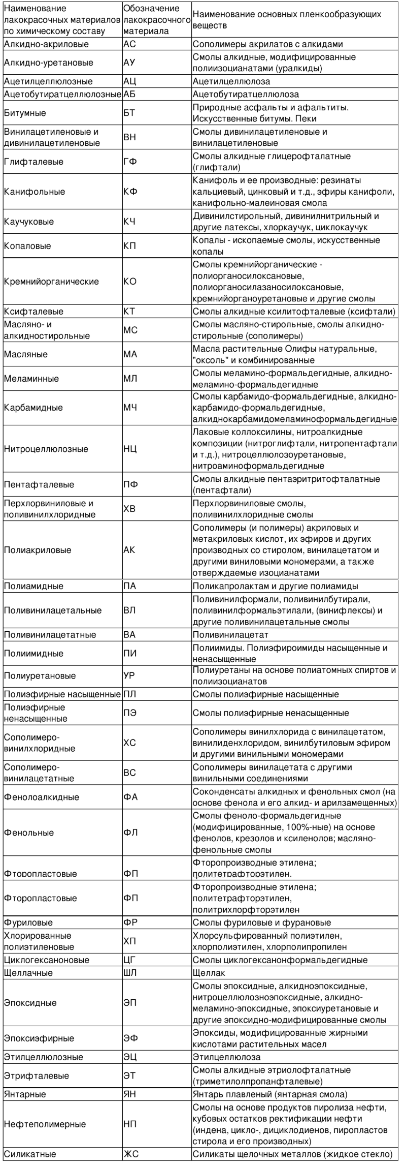 Виды лакокрасочных материалов: таблица классификации по пленкообразующему согласно ГОСТ 9825-73